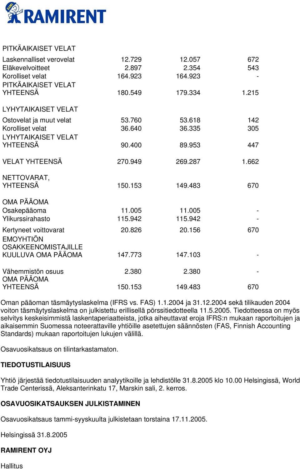 662 NETTOVARAT, YHTEENSÄ 150.153 149.483 670 OMA PÄÄOMA Osakepääoma 11.005 11.005 - Ylikurssirahasto 115.942 115.942 - Kertyneet voittovarat 20.826 20.