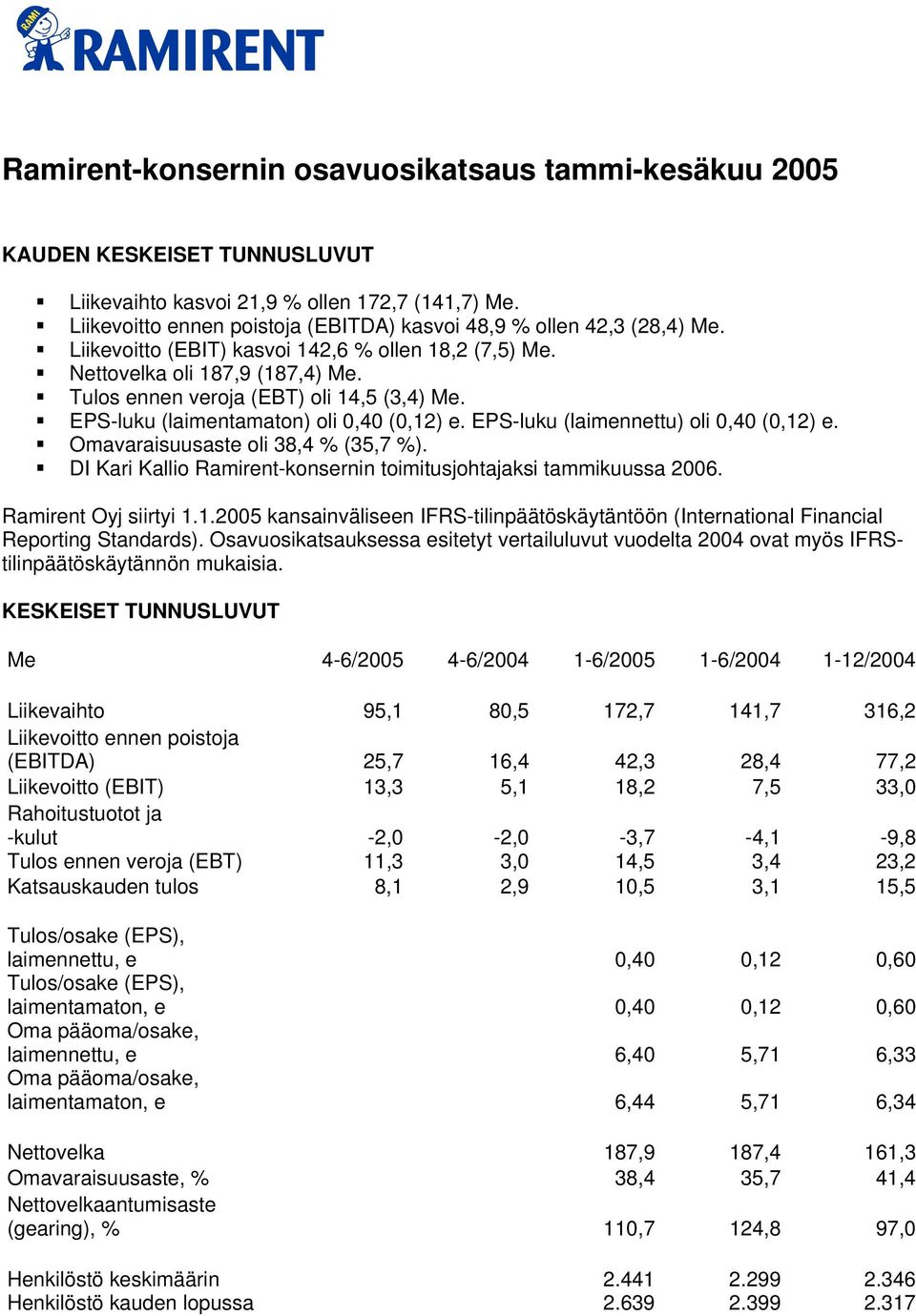 Tulos ennen veroja (EBT) oli 14,5 (3,4) Me. EPS-luku (laimentamaton) oli 0,40 (0,12) e. EPS-luku (laimennettu) oli 0,40 (0,12) e. Omavaraisuusaste oli 38,4 % (35,7 %).