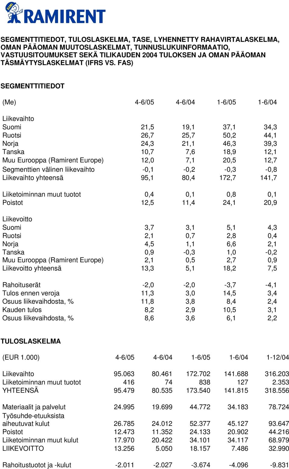 FAS) SEGMENTTITIEDOT (Me) 4-6/05 4-6/04 1-6/05 1-6/04 Liikevaihto Suomi 21,5 19,1 37,1 34,3 Ruotsi 26,7 25,7 50,2 44,1 Norja 24,3 21,1 46,3 39,3 Tanska 10,7 7,6 18,9 12,1 Muu Eurooppa (Ramirent