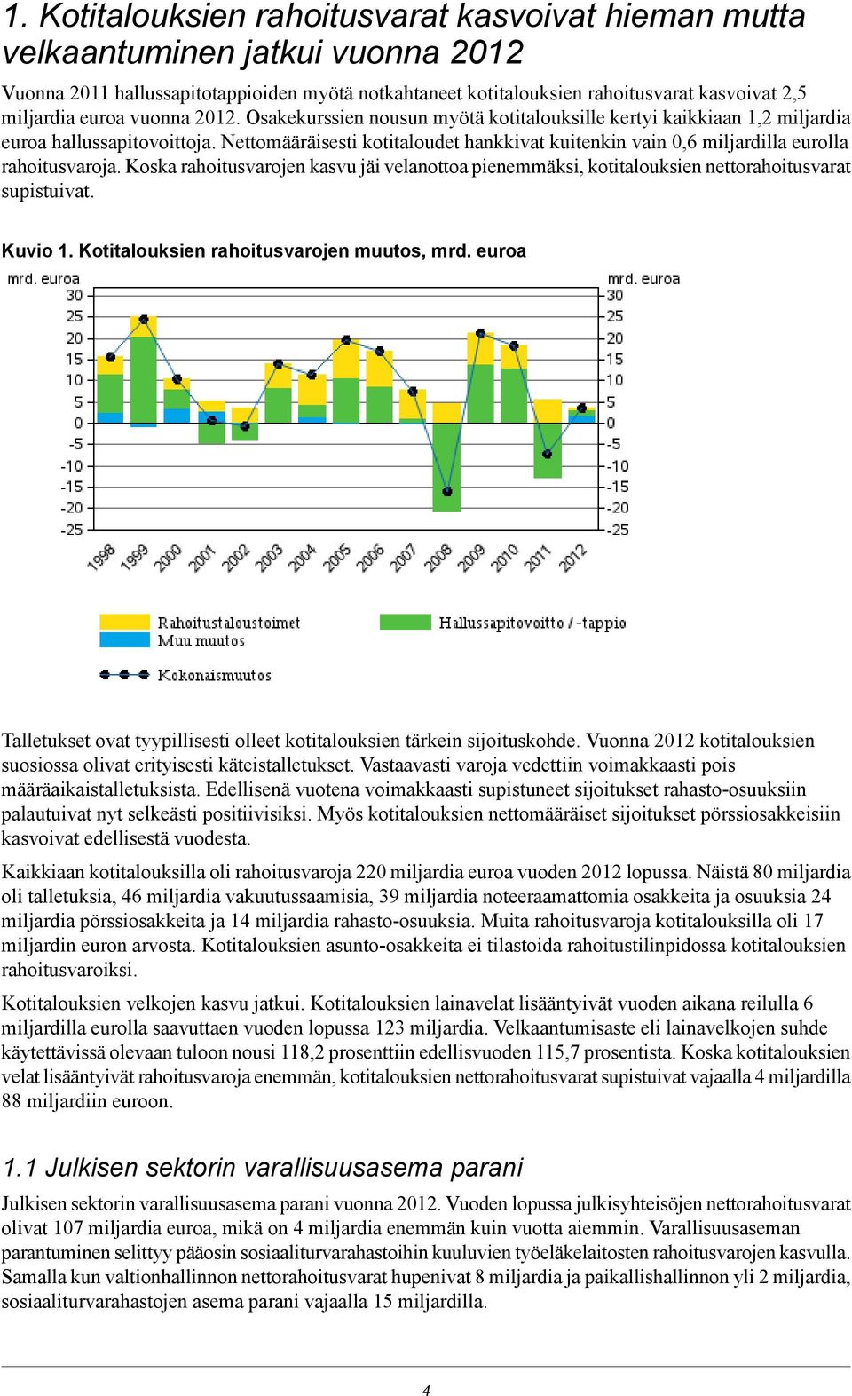 Nettomääräisesti kotitaloudet hankkivat kuitenkin vain,6 miljardilla eurolla rahoitusvaroja. Koska rahoitusvarojen kasvu jäi velanottoa pienemmäksi, kotitalouksien nettorahoitusvarat supistuivat.