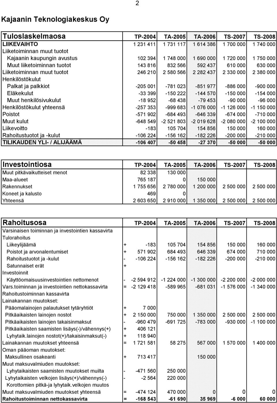 Henkilöstökulut Palkat ja palkkiot -205 001-781 023-851 977-886 000-900 000 Eläkekulut -33 399-150 222-144 570-150 000-154 000 Muut henkilösivukulut -18 952-68 438-79 453-90 000-96 000