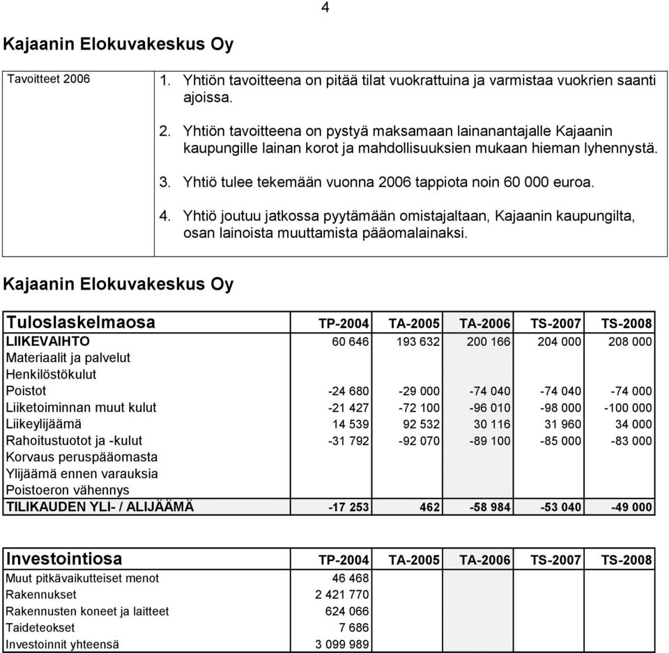 Kajaanin Elokuvakeskus Oy Tuloslaskelmaosa TP-2004 TA-2005 TA-2006 TS-2007 TS-2008 LIIKEVAIHTO 60 646 193 632 200 166 204 000 208 000 Materiaalit ja palvelut Henkilöstökulut Poistot -24 680-29 000-74