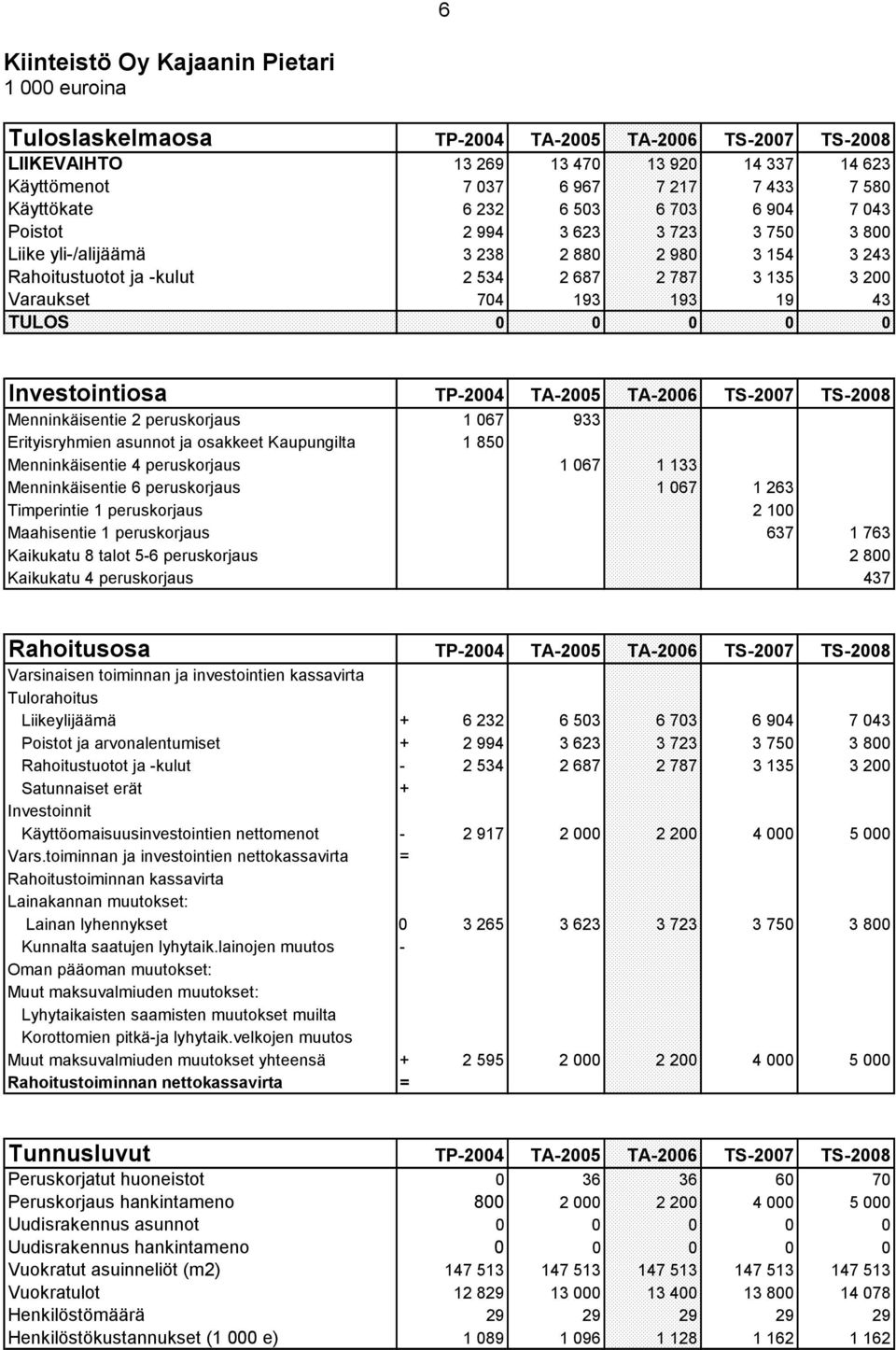 193 193 19 43 TULOS 0 0 0 0 0 Investointiosa TP-2004 TA-2005 TA-2006 TS-2007 TS-2008 Menninkäisentie 2 peruskorjaus 1 067 933 Erityisryhmien asunnot ja osakkeet Kaupungilta 1 850 Menninkäisentie 4