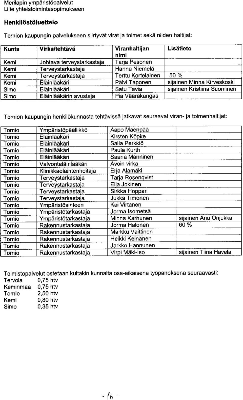 Kirveskoski Simo Eläinlääkäri Satu Tavia sijainen Kristiina Suominen Simo Eläinlääkärin avustaja Pia Vääräkangas Tornion kaupungin henkilökunnasta tehtävissä jatkavat seuraavat viran- ja