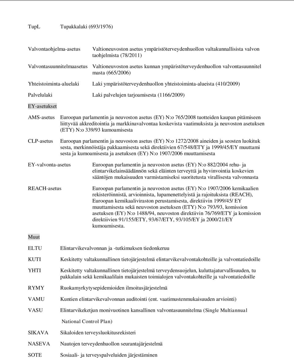 (1166/2009) EY-asetukset AMS-asetus Euroopan parlamentin ja neuvoston asetus (EY) N:o 765/2008 tuotteiden kaupan pitämiseen liittyvää akkreditointia ja markkinavalvontaa koskevista vaatimuksista ja