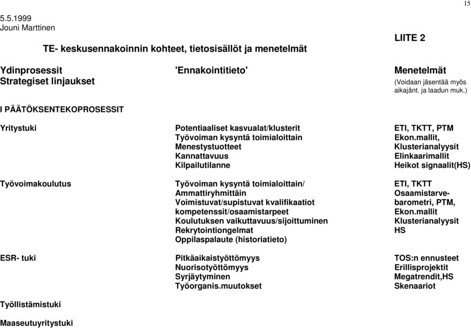 mallit, Menestystuotteet Klusterianalyysit Kannattavuus Elinkaarimallit Kilpailutilanne Heikot signaalit(hs) Työvoimakoulutus Työvoiman kysyntä toimialoittain/ ETI, TKTT Ammattiryhmittäin