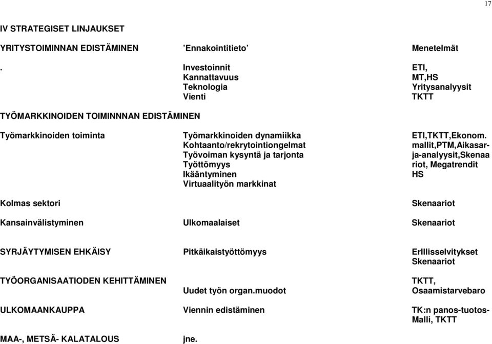 Kohtaanto/rekrytointiongelmat mallit,ptm,aikasar- Työvoiman kysyntä ja tarjonta ja-analyysit,skenaa Työttömyys riot, Megatrendit Ikääntyminen HS Virtuaalityön markkinat Kolmas sektori