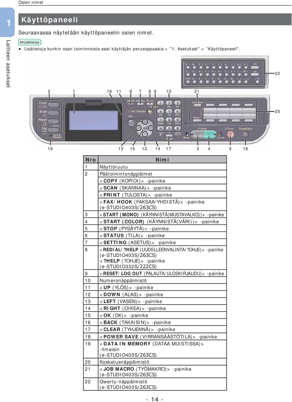 22 2 1 16 11 6 7 8 9 10 21 20 19 13 15 12 14 17 3 4 5 18 Nro Nimi 1 Näyttöruutu 2 Päätoimintonäppäimet <COPY (KOPIOI)> -painike <SCAN (SKANNAA)> -painike <PRINT (TULOSTA)> -painike <FAX/HOOK