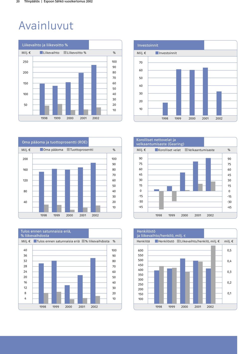 Oma pääoma Tuottoprosentti % Korolliset nettovelat ja velkaantumisaste (Gearing) Milj.