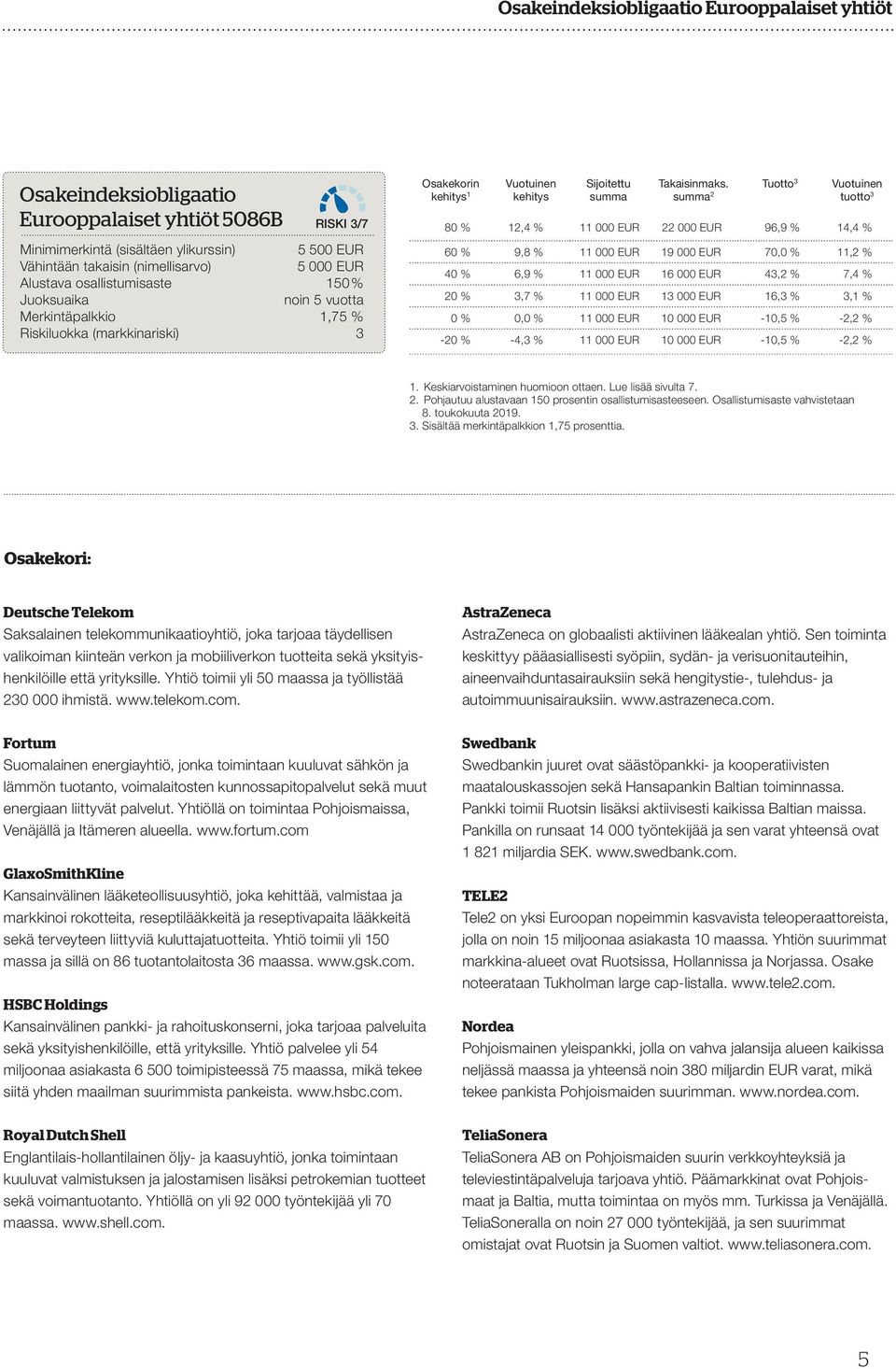 Tuotto 3 Vuotuinen summa 2 tuotto 3 80 % 12,4 % 11 000 EUR 22 000 EUR 96,9 % 14,4 % 60 % 9,8 % 11 000 EUR 19 000 EUR 70,0 % 11,2 % 40 % 6,9 % 11 000 EUR 16 000 EUR 43,2 % 7,4 % 20 % 3,7 % 11 000 EUR