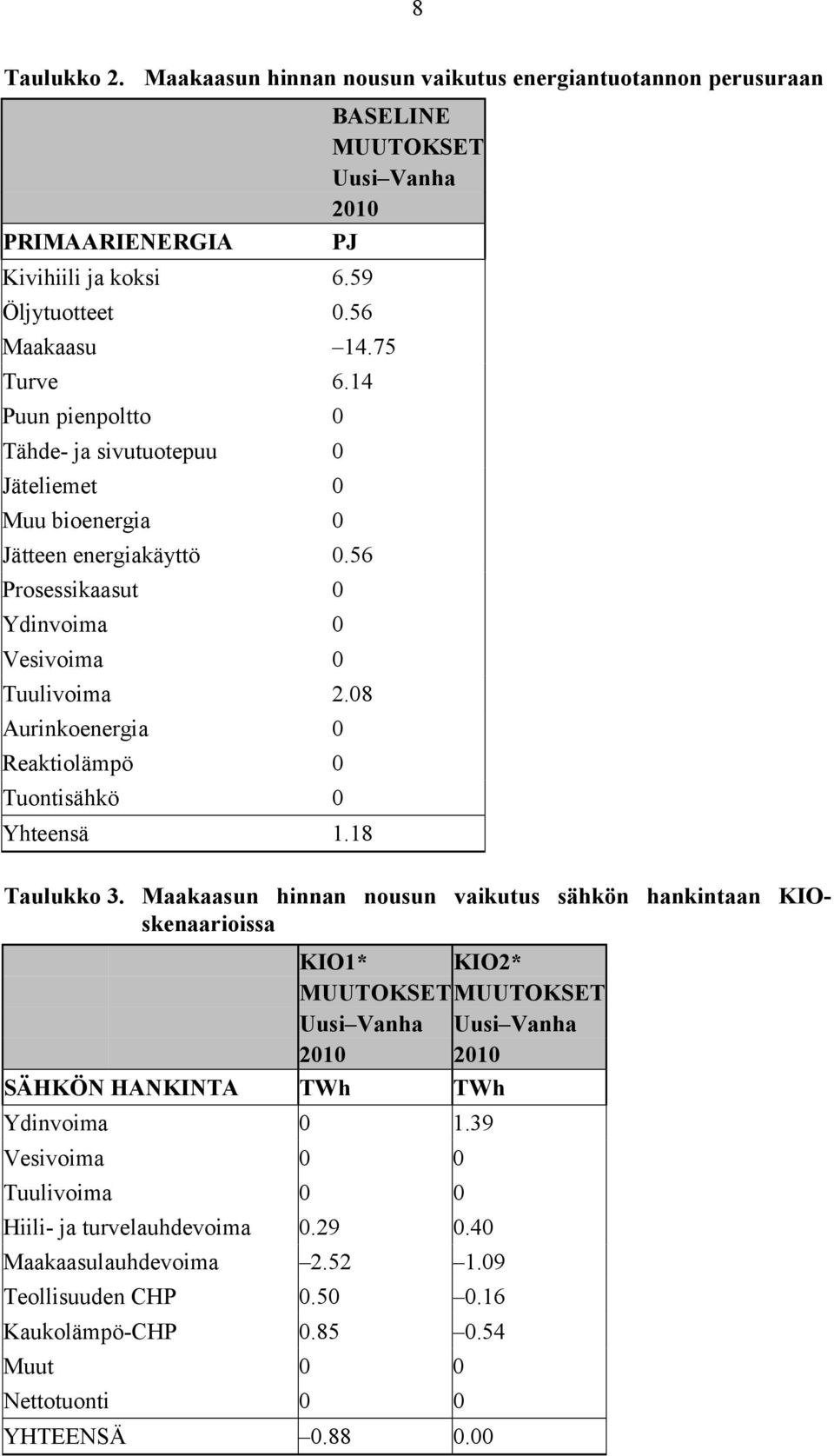 08 Aurinkoenergia 0 Reaktiolämpö 0 Tuontisähkö 0 Yhteensä 1.18 Taulukko 3.