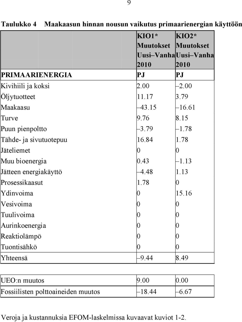 78 Jäteliemet 0 0 Muu bioenergia 0.43 1.13 Jätteen energiakäyttö 4.48 1.13 Prosessikaasut 1.78 0 Ydinvoima 0 15.