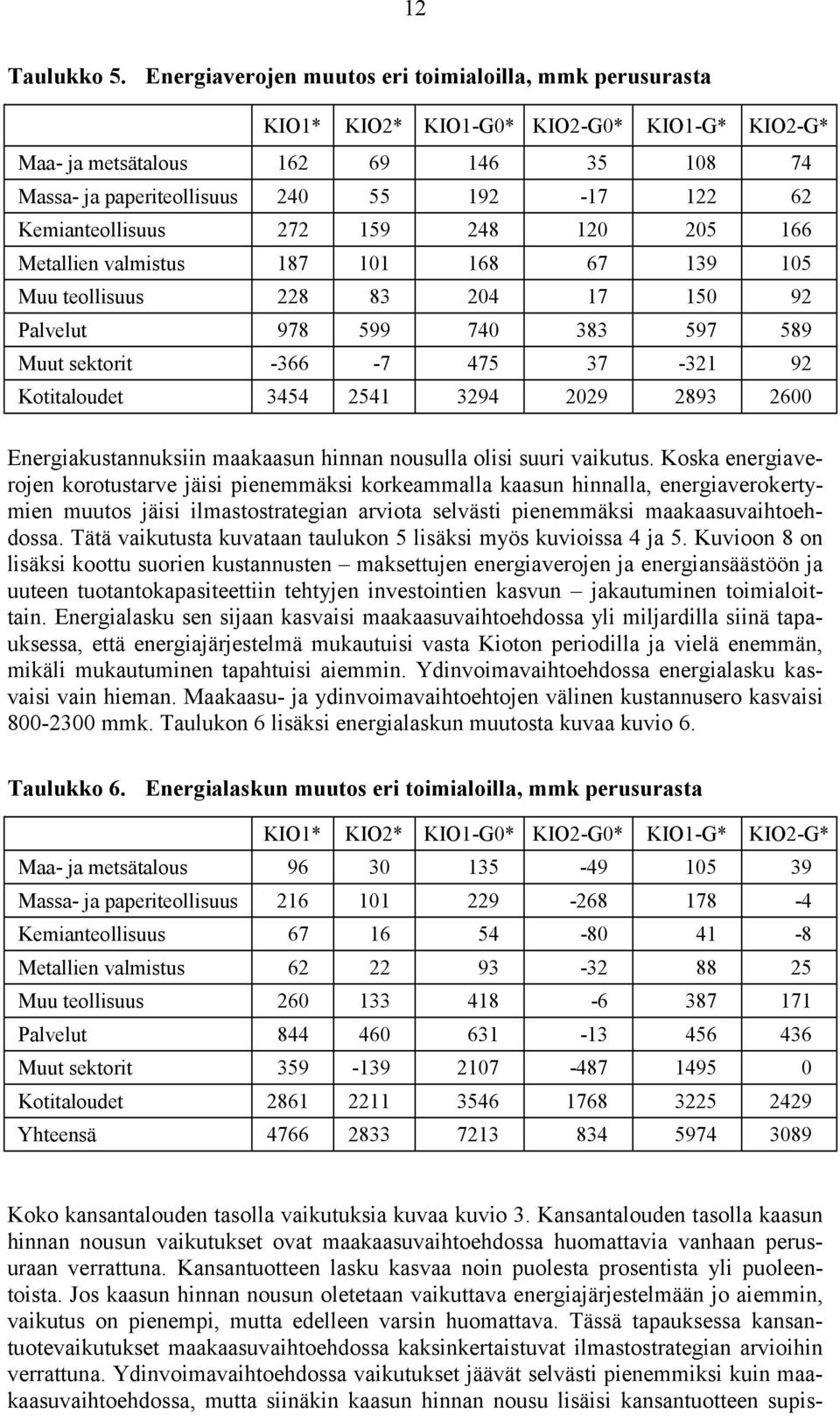 Kemianteollisuus 272 159 248 120 205 166 Metallien valmistus 187 101 168 67 139 105 Muu teollisuus 228 83 204 17 150 92 Palvelut 978 599 740 383 597 589 Muut sektorit -366-7 475 37-321 92