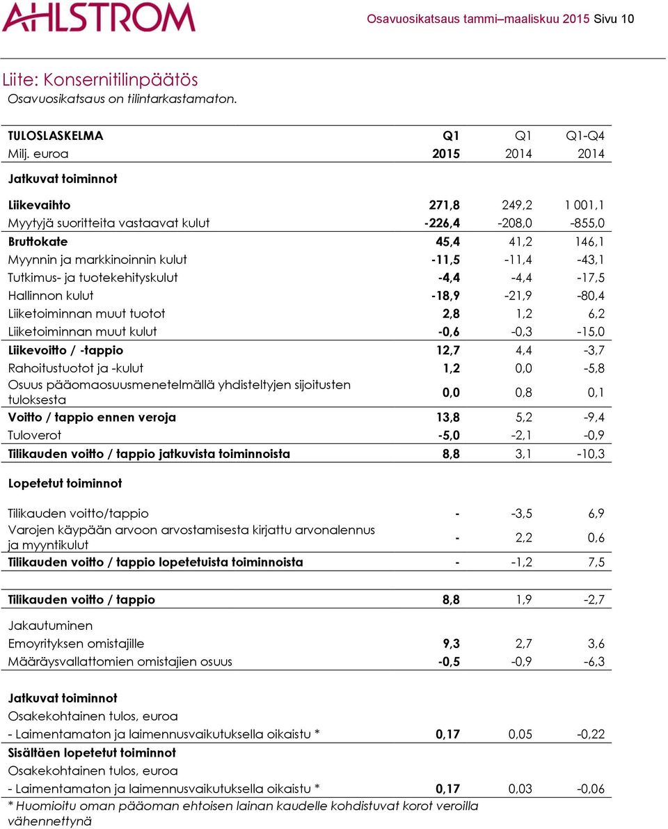 -11,5-11,4-43,1 Tutkimus- ja tuotekehityskulut -4,4-4,4-17,5 Hallinnon kulut -18,9-21,9-80,4 Liiketoiminnan muut tuotot 2,8 1,2 6,2 Liiketoiminnan muut kulut -0,6-0,3-15,0 Liikevoitto / -tappio 12,7