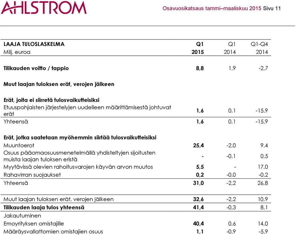 määrittämisestä johtuvat erät 1,6 0,1-15,9 Yhteensä 1,6 0,1-15,9 Erät, jotka saatetaan myöhemmin siirtää tulosvaikutteisiksi Muuntoerot 25,4-2,0 9,4 Osuus pääomaosuusmenetelmällä yhdisteltyjen