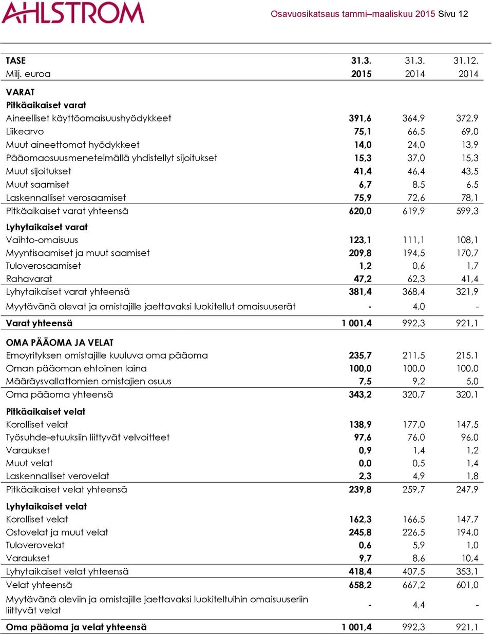 yhdistellyt sijoitukset 15,3 37,0 15,3 Muut sijoitukset 41,4 46,4 43,5 Muut saamiset 6,7 8,5 6,5 Laskennalliset verosaamiset 75,9 72,6 78,1 Pitkäaikaiset varat yhteensä 620,0 619,9 599,3