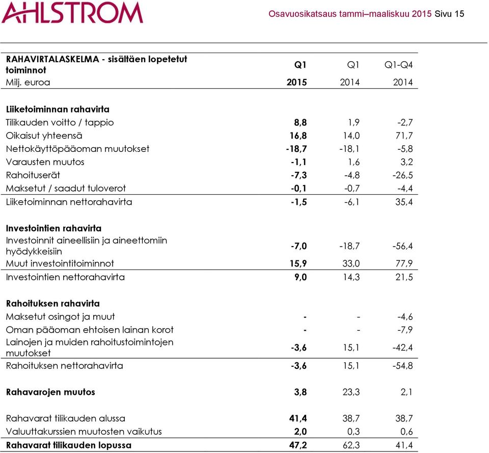 Rahoituserät -7,3-4,8-26,5 Maksetut / saadut tuloverot -0,1-0,7-4,4 Liiketoiminnan nettorahavirta -1,5-6,1 35,4 Investointien rahavirta Investoinnit aineellisiin ja aineettomiin hyödykkeisiin