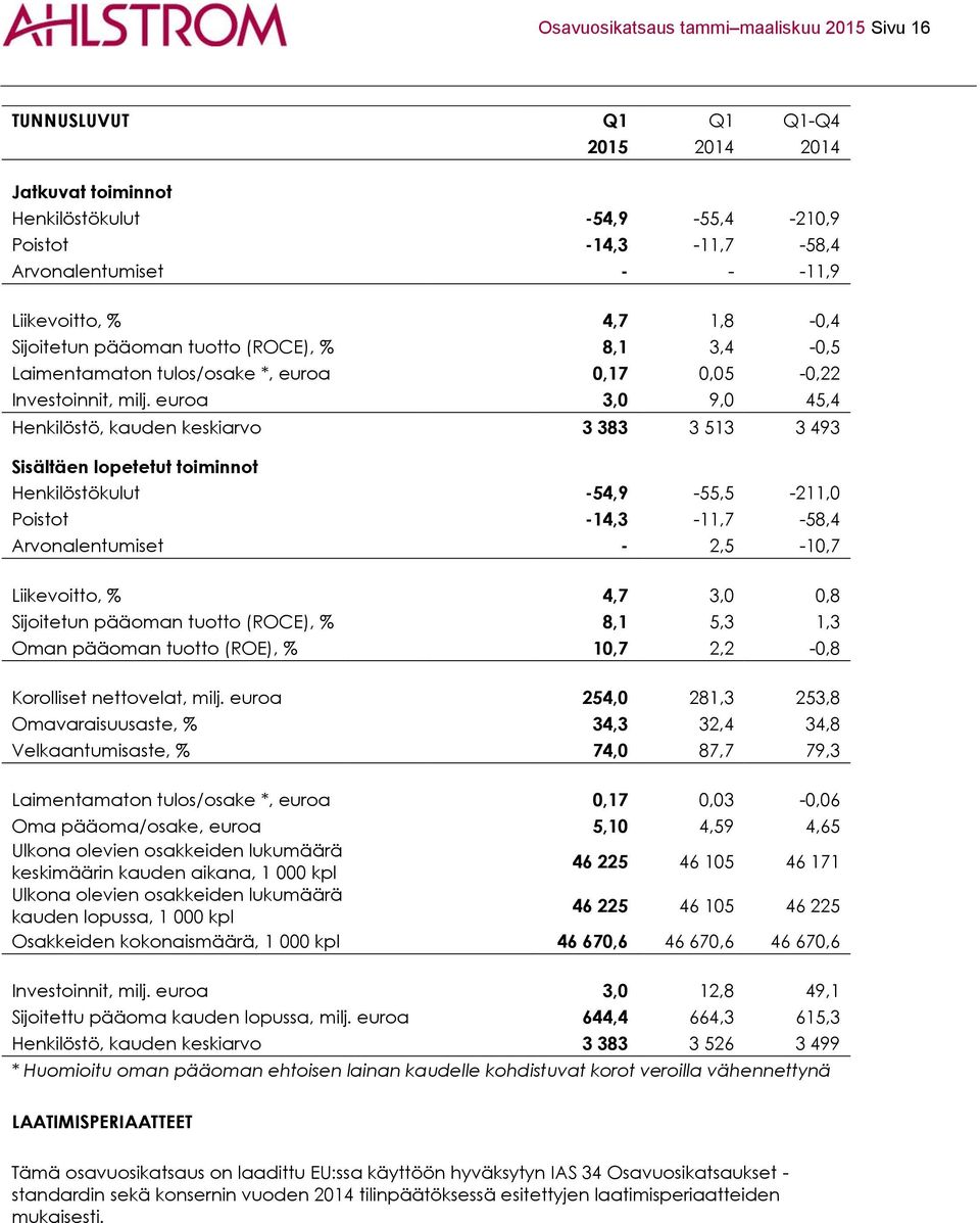 euroa 3,0 9,0 45,4 Henkilöstö, kauden keskiarvo 3 383 3 513 3 493 Sisältäen lopetetut toiminnot Henkilöstökulut -54,9-55,5-211,0 Poistot -14,3-11,7-58,4 Arvonalentumiset - 2,5-10,7 Liikevoitto, % 4,7