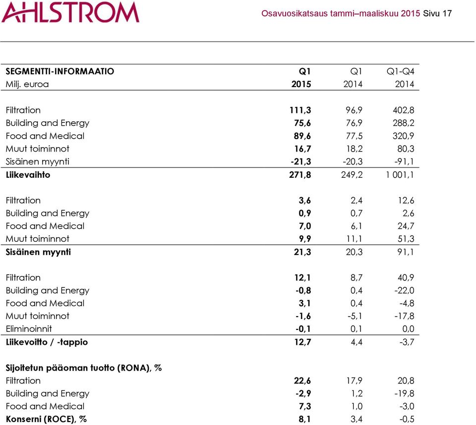271,8 249,2 1 001,1 Filtration 3,6 2,4 12,6 Building and Energy 0,9 0,7 2,6 Food and Medical 7,0 6,1 24,7 Muut toiminnot 9,9 11,1 51,3 Sisäinen myynti 21,3 20,3 91,1 Filtration 12,1 8,7 40,9