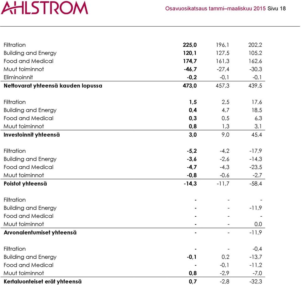 yhteensä 3,0 9,0 45,4 Filtration -5,2-4,2-17,9 Building and Energy -3,6-2,6-14,3 Food and Medical -4,7-4,3-23,5 Muut toiminnot -0,8-0,6-2,7 Poistot yhteensä -14,3-11,7-58,4 Filtration - - - Building