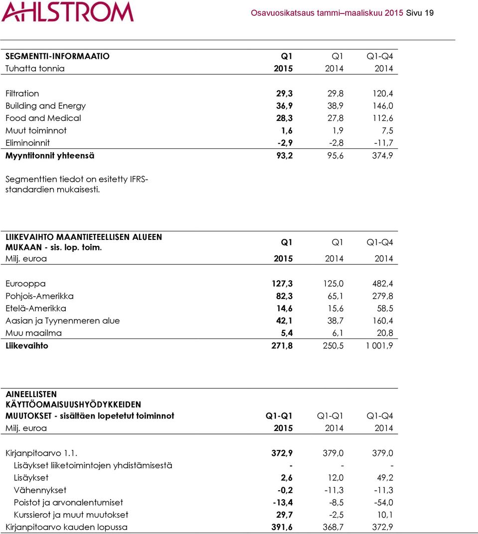 LIIKEVAIHTO MAANTIETEELLISEN ALUEEN MUKAAN - sis. lop. toim. Q1 Q1 Q1-Q4 Milj.