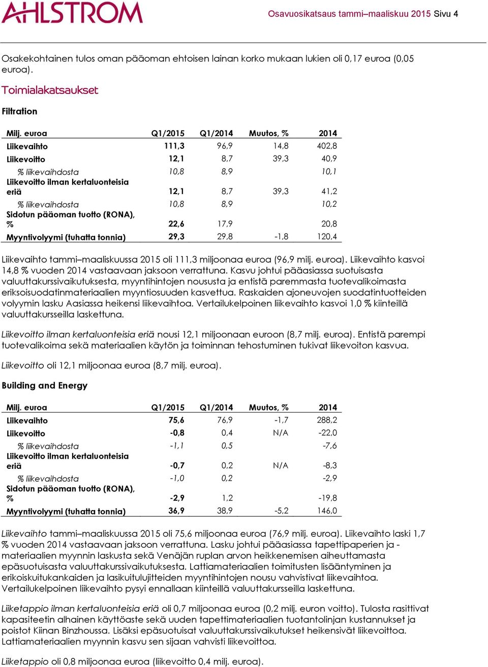 liikevaihdosta 10,8 8,9 10,2 Sidotun pääoman tuotto (RONA), % 22,6 17,9 20,8 Myyntivolyymi (tuhatta tonnia) 29,3 29,8-1,8 120,4 Liikevaihto tammi maaliskuussa 2015 oli 111,3 miljoonaa euroa (96,9