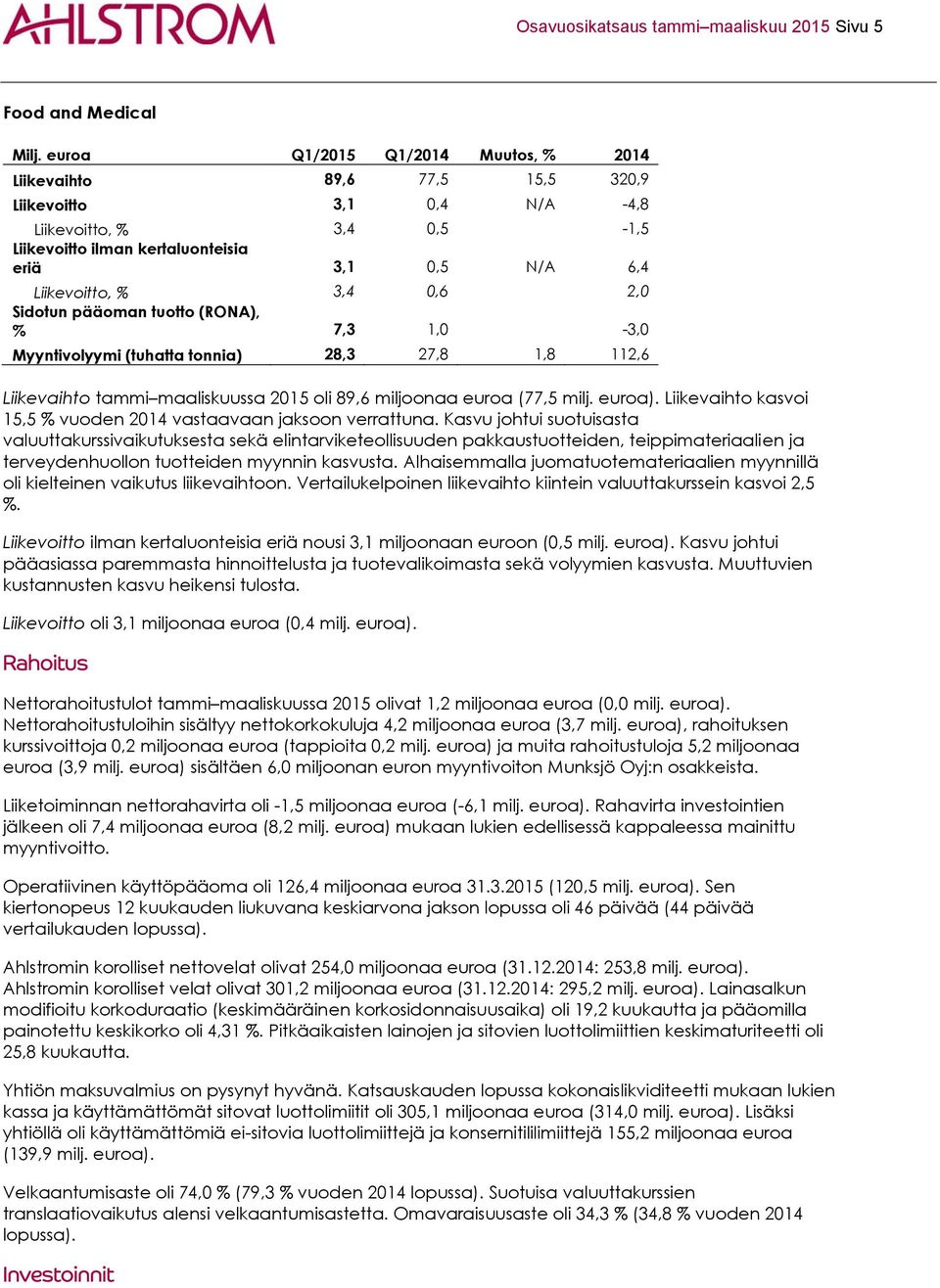 0,6 2,0 Sidotun pääoman tuotto (RONA), % 7,3 1,0-3,0 Myyntivolyymi (tuhatta tonnia) 28,3 27,8 1,8 112,6 Liikevaihto tammi maaliskuussa 2015 oli 89,6 miljoonaa euroa (77,5 milj. euroa).