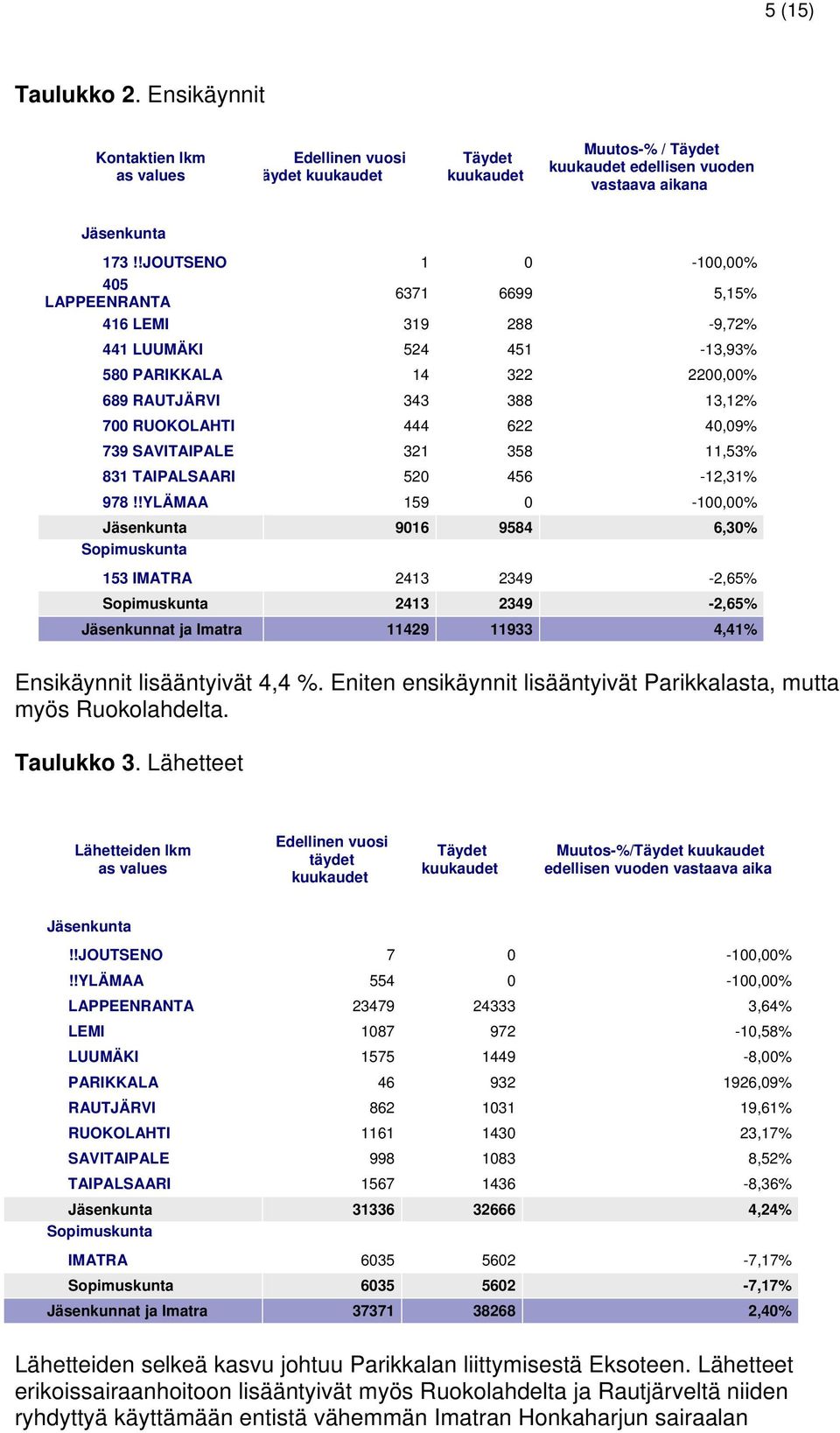 SAVITAIPALE 321 358 11,53% 831 TAIPALSAARI 520 456-12,31% 978!