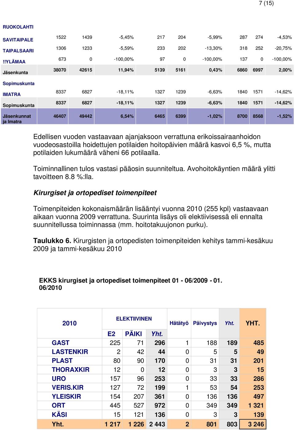 2,00% Sopimuskunta IMATRA Sopimuskunta Jäsenkunnat ja Imatra 8337 6827-18,11% 1327 1239-6,63% 1840 1571-14,62% 8337 6827-18,11% 1327 1239-6,63% 1840 1571-14,62% 46407 49442 6,54% 6465 6399-1,02% 8700