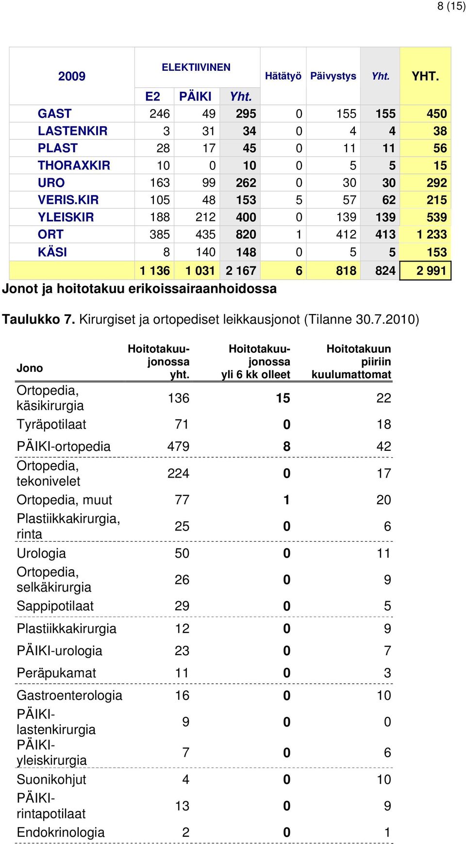 KIR 105 48 153 5 57 62 215 YLEISKIR 188 212 400 0 139 139 539 ORT 385 435 820 1 412 413 1 233 KÄSI 8 140 148 0 5 5 153 1 136 1 031 2 167 6 818 824 2 991 Jonot ja hoitotakuu erikoissairaanhoidossa