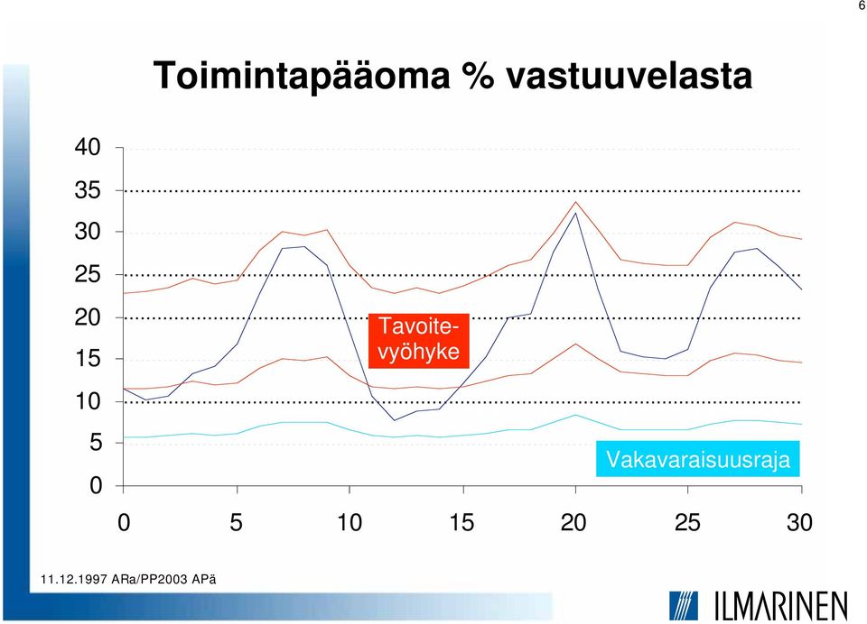 avoitevyöhyke Vakavaraisuusraja 0