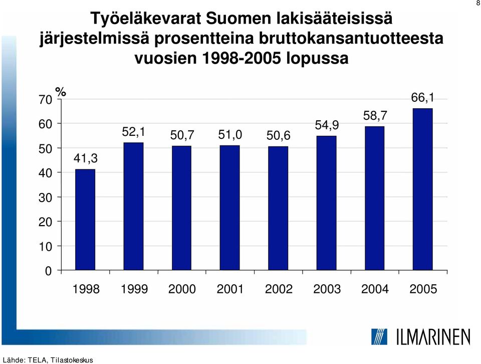 lopussa 8 % 70 60 50 40 41,3 52,1 50,7 51,0 50,6 54,9 58,7