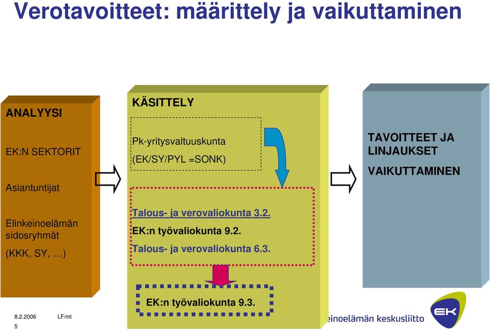 (EK/SY/PYL =SONK) Talous- ja verovaliokunta 3.2. EK:n työvaliokunta 9.2. Talous- ja verovaliokunta 6.