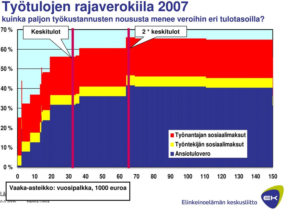 70 % Keskitulot 2 * keskitulot 60 % 50 % 40 % 30 % 20 % 10 % Työnantajan sosiaalimaksut Työntekijän