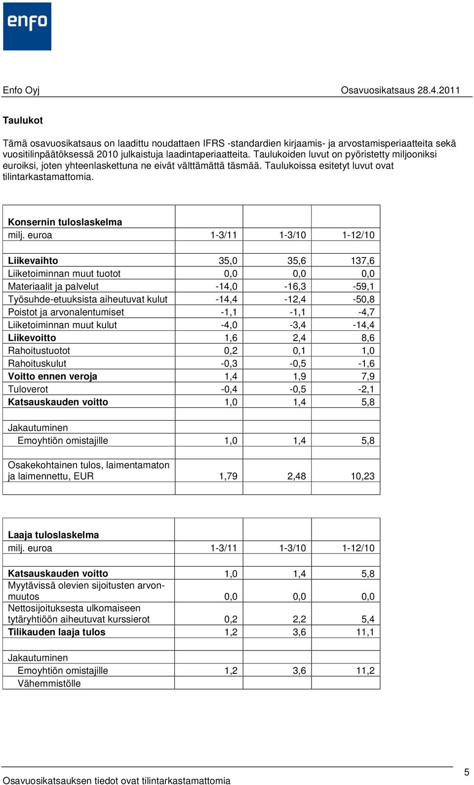 Konsernin tuloslaskelma 1-3/11 1-3/10 1-12/10 Liikevaihto 35,0 35,6 137,6 Liiketoiminnan muut tuotot 0,0 0,0 0,0 Materiaalit ja palvelut -14,0-16,3-59,1 Työsuhde-etuuksista aiheutuvat kulut