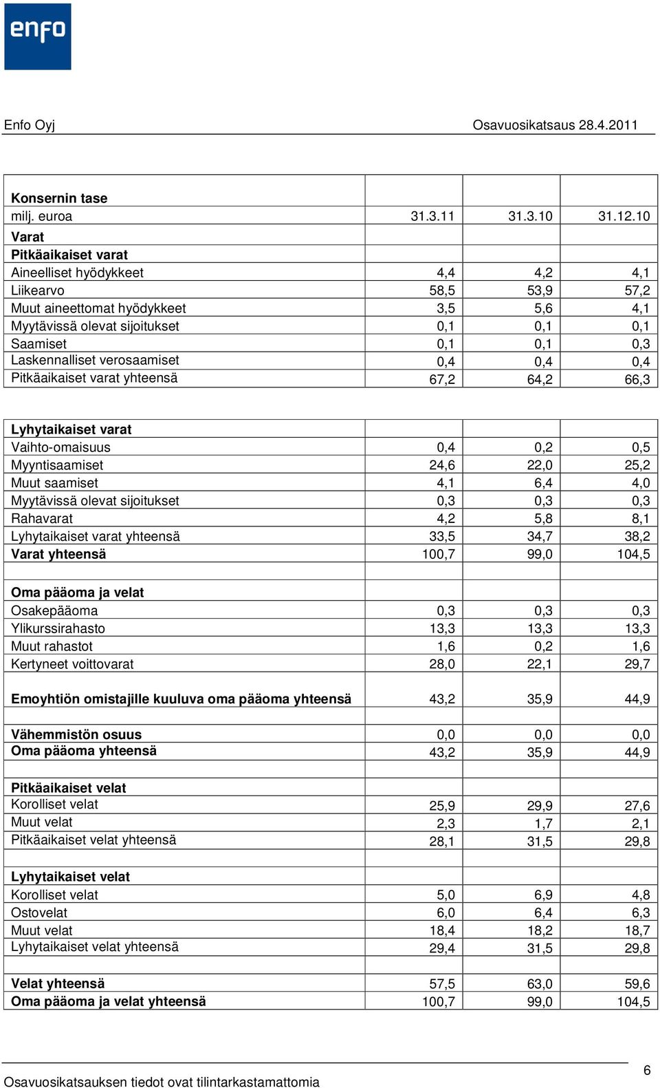 Laskennalliset verosaamiset 0,4 0,4 0,4 Pitkäaikaiset varat yhteensä 67,2 64,2 66,3 Lyhytaikaiset varat Vaihto-omaisuus 0,4 0,2 0,5 Myyntisaamiset 24,6 22,0 25,2 Muut saamiset 4,1 6,4 4,0 Myytävissä