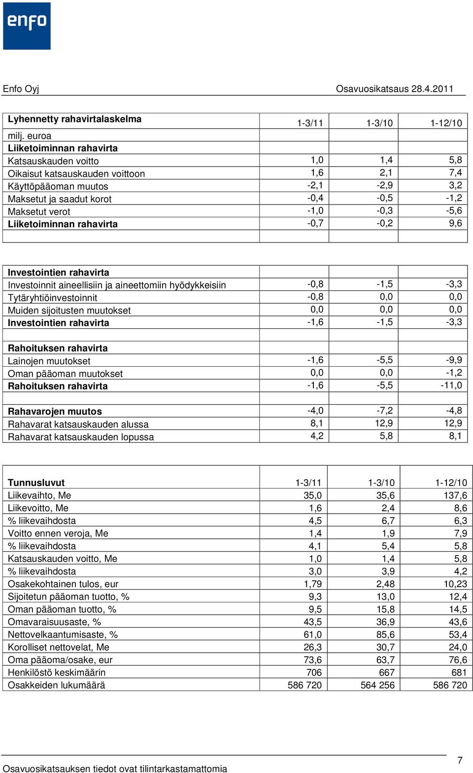 Tytäryhtiöinvestoinnit -0,8 0,0 0,0 Muiden sijoitusten muutokset 0,0 0,0 0,0 Investointien rahavirta -1,6-1,5-3,3 Rahoituksen rahavirta Lainojen muutokset -1,6-5,5-9,9 Oman pääoman muutokset 0,0