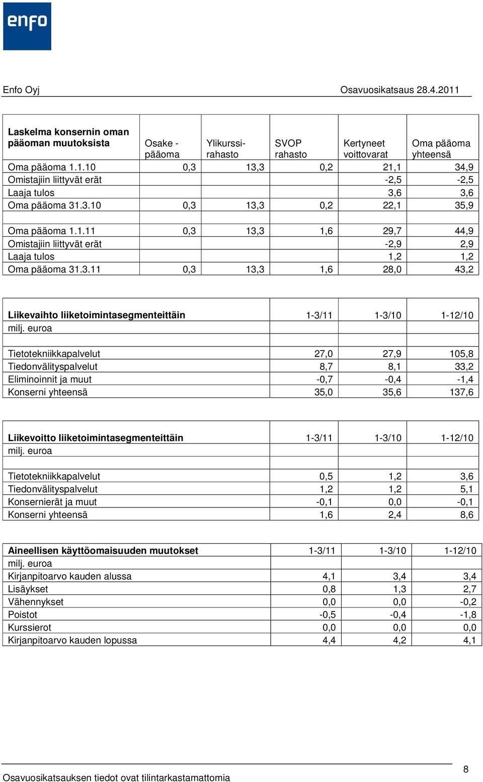 3.11 0,3 13,3 1,6 28,0 43,2 Liikevaihto liiketoimintasegmenteittäin 1-3/11 1-3/10 1-12/10 Tietotekniikkapalvelut 27,0 27,9 105,8 Tiedonvälityspalvelut 8,7 8,1 33,2 Eliminoinnit ja muut -0,7-0,4-1,4