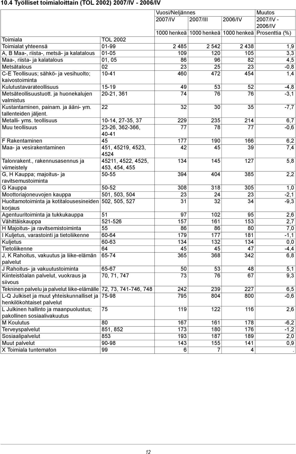 22 tallenteiden jäljent. Metalli- yms. teollisuus 10-14, 27-35, 37 Muu teollisuus 23-26, 362-366, 40-41 F Rakentaminen 45 Maa- ja vesirakentaminen 451, 45219, 4523, 4524 Talonrakent.