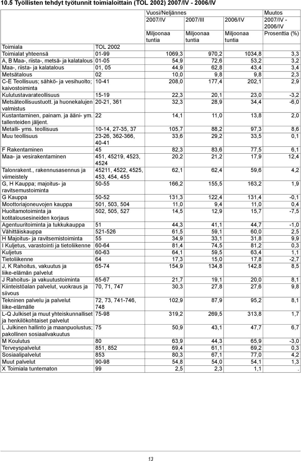 22 tallenteiden jäljent. Metalli- yms. teollisuus 10-14, 27-35, 37 Muu teollisuus 23-26, 362-366, 40-41 F Rakentaminen 45 Maa- ja vesirakentaminen 451, 45219, 4523, 4524 Talonrakent.