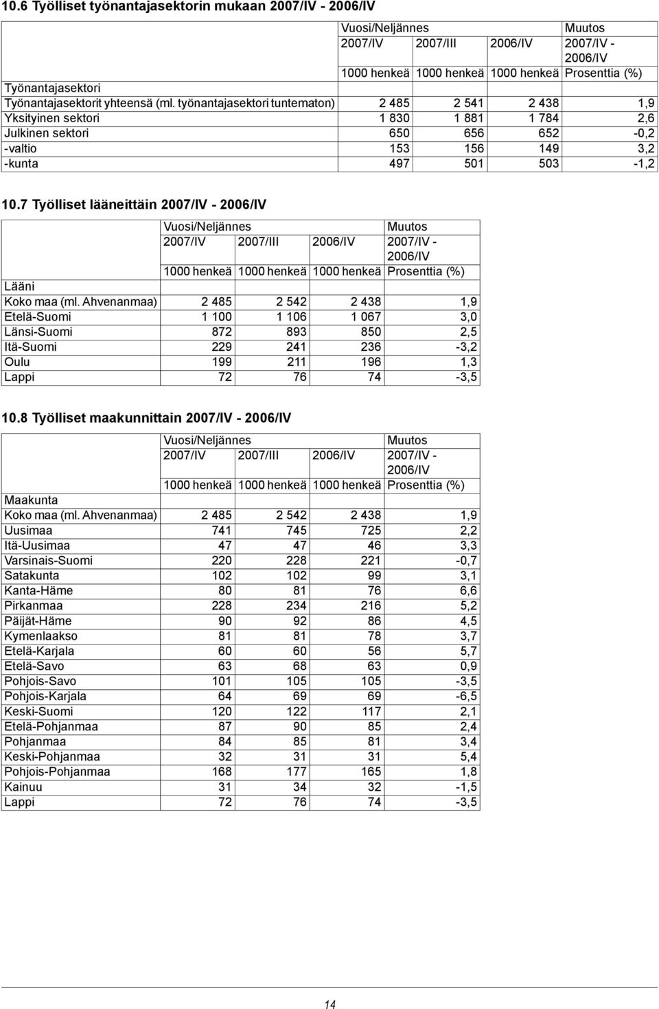 Prosenttia (%) 1,9 2,6-0,2 3,2-1,2 10.7 Työlliset lääneittäin 2007/IV - 2007/IV 2007/III Lääni Koko maa (ml.