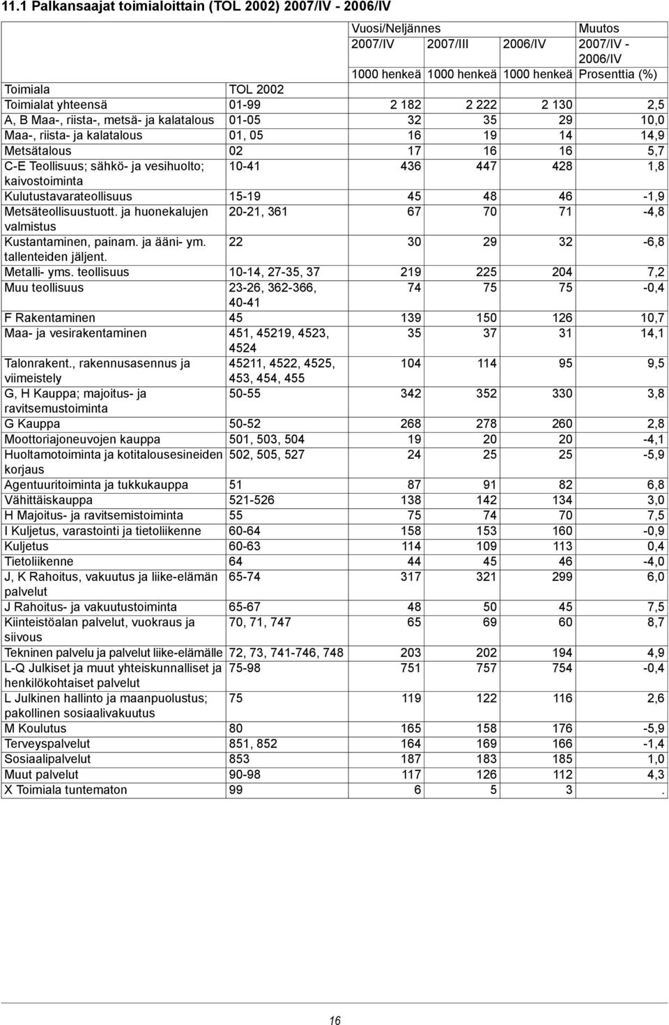 22 tallenteiden jäljent. Metalli- yms. teollisuus 10-14, 27-35, 37 Muu teollisuus 23-26, 362-366, 40-41 F Rakentaminen 45 Maa- ja vesirakentaminen 451, 45219, 4523, 4524 Talonrakent.