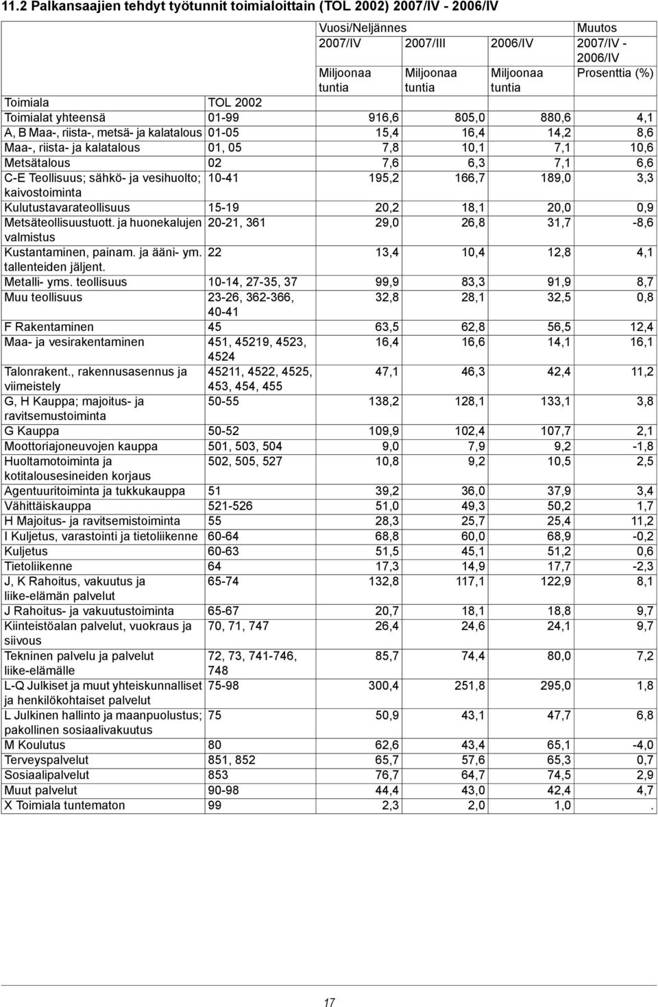 22 tallenteiden jäljent. Metalli- yms. teollisuus 10-14, 27-35, 37 Muu teollisuus 23-26, 362-366, 40-41 F Rakentaminen 45 Maa- ja vesirakentaminen 451, 45219, 4523, 4524 Talonrakent.