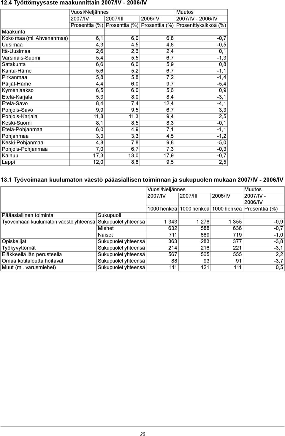 Keski-Pohjanmaa Pohjois-Pohjanmaa Kainuu Lappi 2007/IV 2007/III Prosenttia (%) Prosenttia (%) Prosenttia (%) 6,8 4,3 4,5 4,8 2,6 2,6 2,4 5,4 5,5 6,7 6,6 5,9 5,6 5,2 6,7 5,8 5,8 7,2 4,4 9,7 6,5 5,6