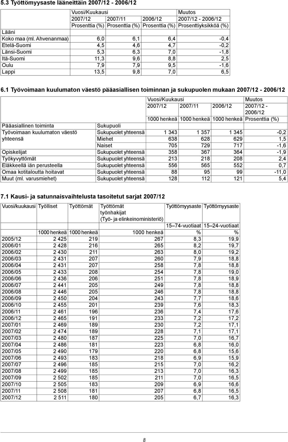 2007/12-2006/12 Prosenttiyksikköä (%) -0,2-1,8 2,5-1,6 6,5 6.