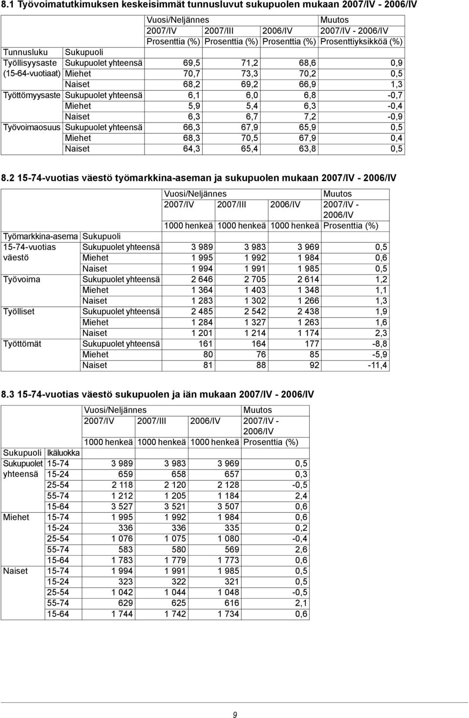 Sukupuolet yhteensä 66,3 67,9 65,9 Miehet 68,3 7 67,9 0,4 64,3 65,4 63,8 8.