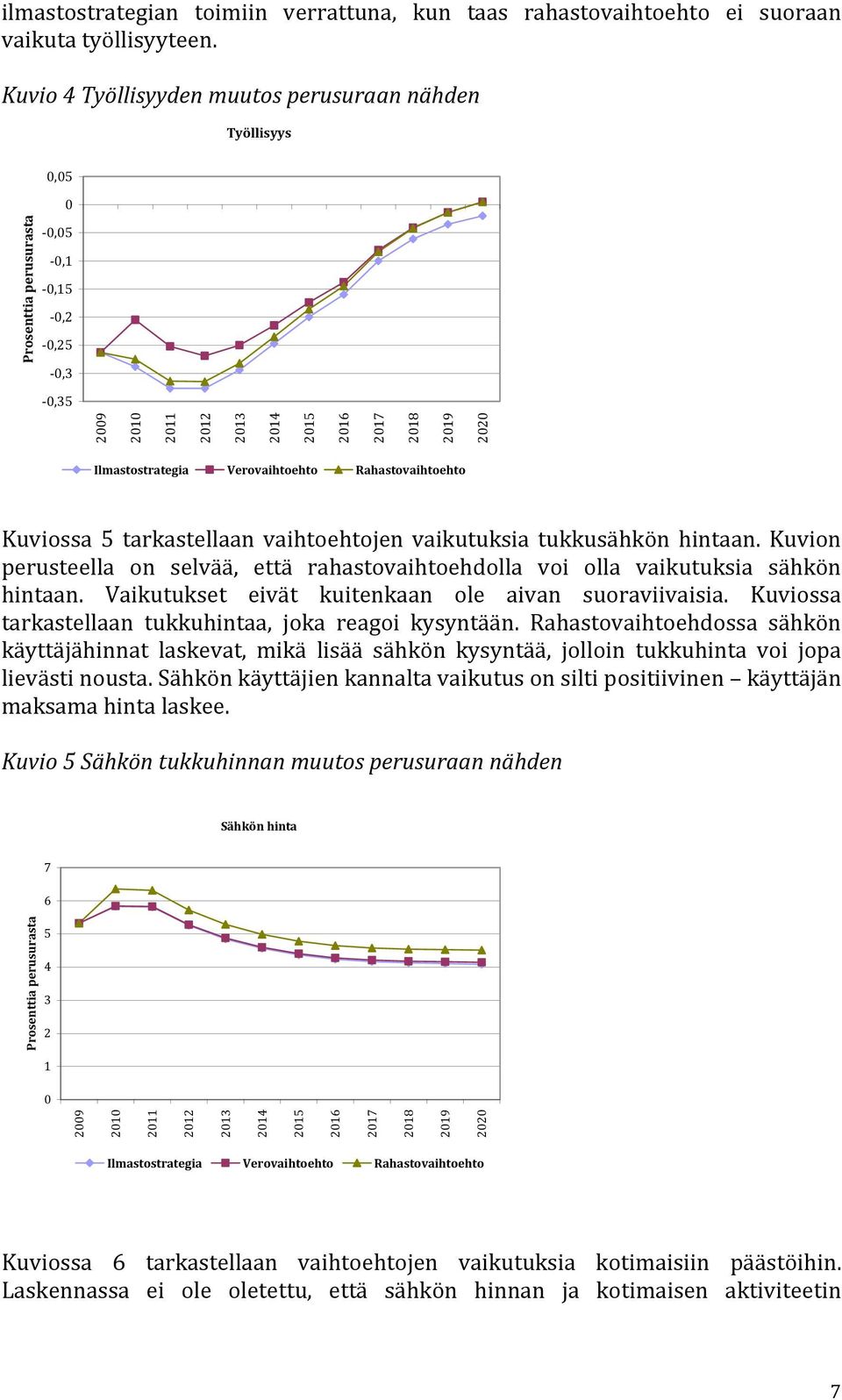 Kuvion perusteella on selvää, että rahastovaihtoehdolla voi olla vaikutuksia sähkön hintaan. Vaikutukset eivät kuitenkaan ole aivan suoraviivaisia.