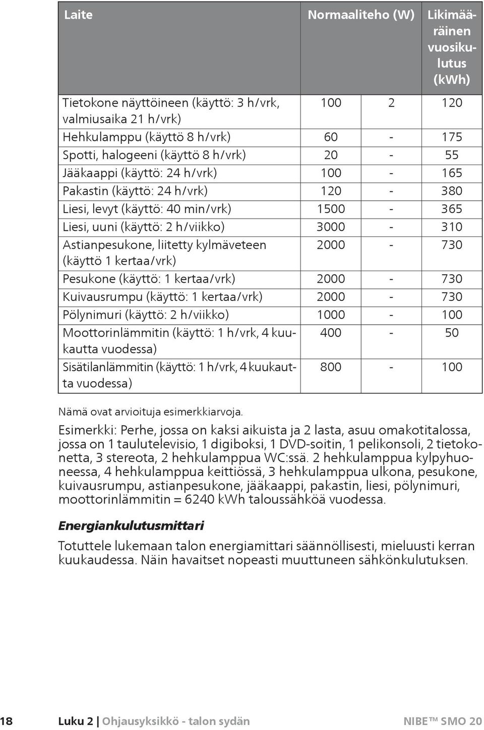 kylmäveteen (käyttö 1 kertaa/vrk) 2000-730 Pesukone (käyttö: 1 kertaa/vrk) 2000-730 Kuivausrumpu (käyttö: 1 kertaa/vrk) 2000-730 Pölynimuri (käyttö: 2 h/viikko) 1000-100 Moottorinlämmitin (käyttö: 1