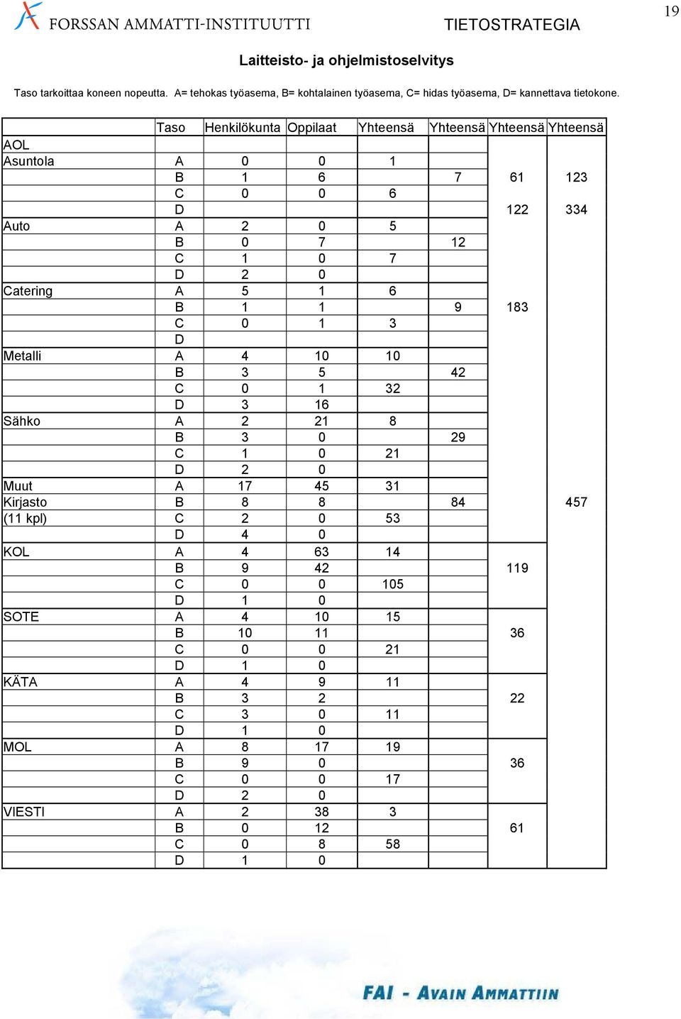 1 9 183 C 0 1 3 D Metalli A 4 10 10 B 3 5 42 C 0 1 32 D 3 16 Sähko A 2 21 8 B 3 0 29 C 1 0 21 D 2 0 Muut A 17 45 31 Kirjasto B 8 8 84 457 (11 kpl) C 2 0 53 D 4 0 KOL A 4 63