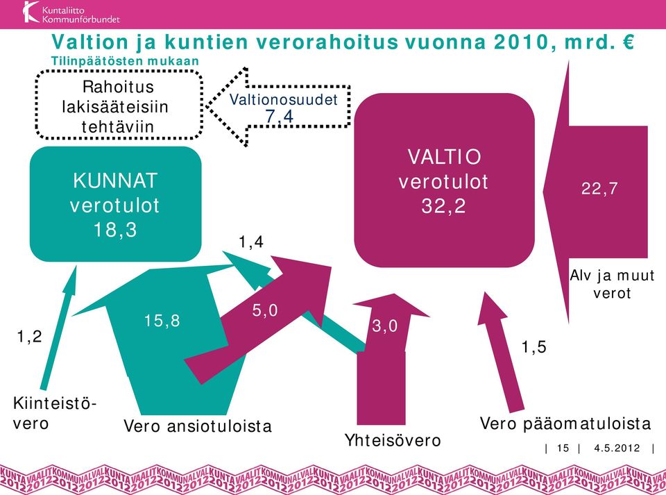 18,3 Valtionosuudet 7,4 1,4 VALTIO verotulot 32,2 22,7 1,2 15,8 5,0 3,0